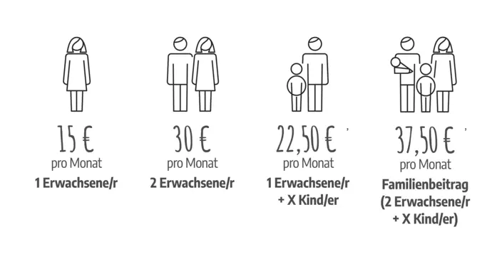 grafische Darstellung der verschiedenen monatlichen Mitgliedsbeiträge der VG Dresden: 1 Erwachsene:r - 15 Euro pro Monat; 2 Erwachsene - 30 Euro pro Monat; 1 Erwachsene:r und Kind:er - 22,50 Euro pro Monat; 2 Erwachsene und Kind:er - 37,50 Euro pro Monat.